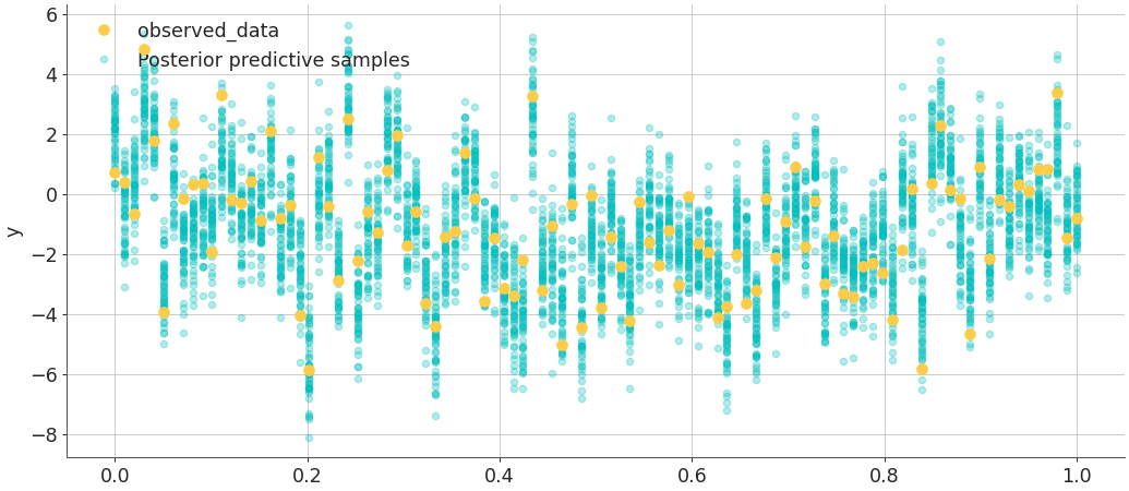 ../../_images/arviz-plot_lm-1.png