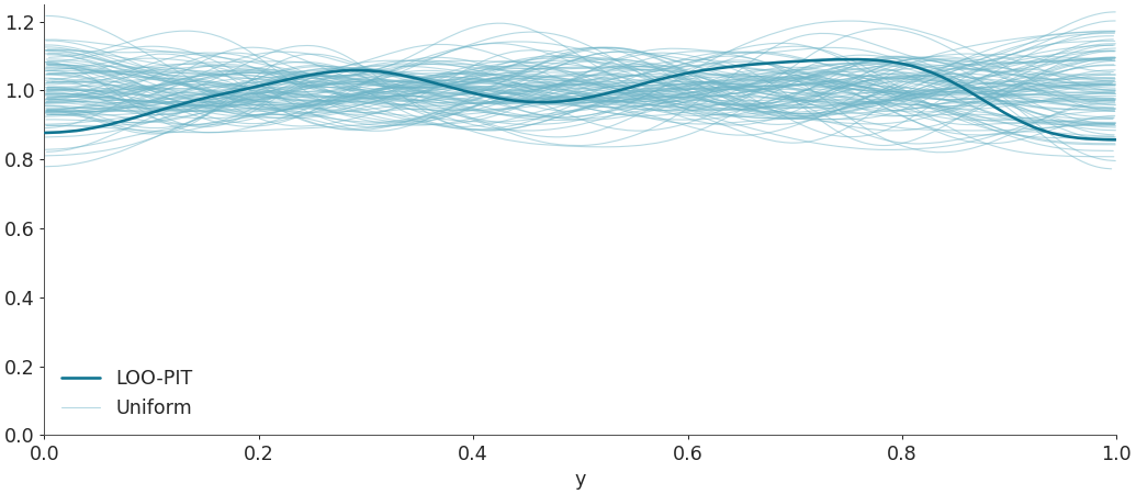 ../../_images/arviz-plot_loo_pit-1.png